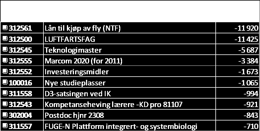 890 A31566 Professorat i malmgeologi -5 542 A32524 192123/S10 MARZymes -4 522 K32002 Statoilavtalen -3 430 A31587 RDA12/47 MIN Scanning elektron mikroskop -3 075 K32011 TTL -2 686 A32602 ERC-279619 -