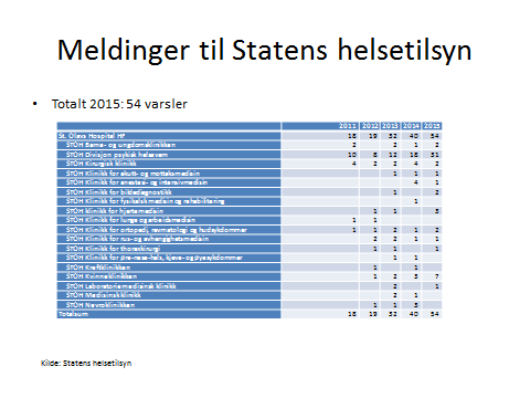 1.oktober 2015 lanserte St. Olav også et forenklet meldesystem. Målet var å gjøre det enklere for meldere å registrere uønskede hendelser.