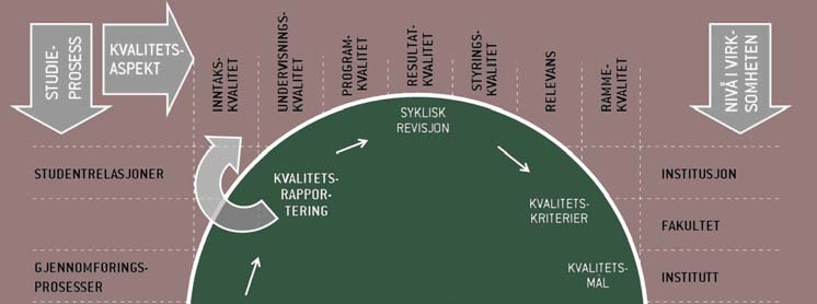 Kvalitetssirkelen - oversikt Sammenhengen mellom studieprosesser, kvalitetsaspekter, virksomhetsnivå, systemkomponenter og kvalitetssyklus kan illustreres slik: Figur 1.2.