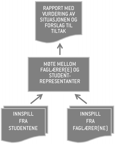 Tidligdialogen kan gjennomføres ved at fagansvarlig deler ut og samler inn spørreskjema elektronisk eller på papir, eller ved at dialogtemaene vises på skjerm eller gjøres kjent for studentene på