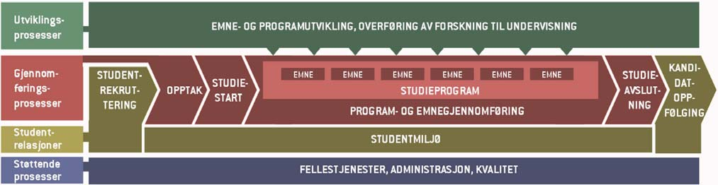 Studiekvalitet Studiekvalitet og studieprosesser kan betraktes fra en rekke kvalitetsaspekter 28 som er utarbeidet spesifikt for høgere utdanning. Disse er nærmere beskrevet i vedlegg F.