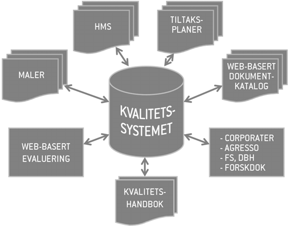 Organisering Kvalitetsprosessene er forankret i alle nivåer i organisasjonen. Ansvaret for at kvalitetssystemet fungerer etter hensikten er forankret hos leder av kvalitetskontoret.