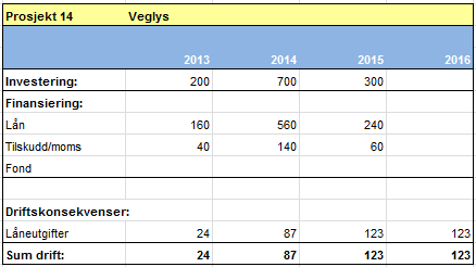 54 Handlingprogram 2013-16, Økonomiplan 2013-16 og budsjett 2013 Torvmarkvegen Trafikksikkerhetstiltak er prosjektert, men pt ikke vedtatt.