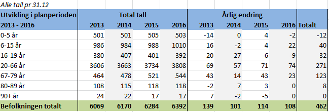 10 Handlingprogram 2013-16, Økonomiplan 2013-16 og budsjett 2013 HANDLINGSPROGRAM 2013-2016, ØKONOMIPLAN 2013-2016, BUDSJETT 2013 Del III Budsjettsammendrag 3.