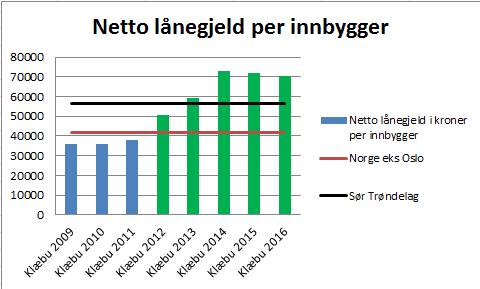 15 Handlingprogram 2013-16, Økonomiplan 2013-16 og budsjett 2013 Basert på KOSTRA-tall har Klæbu kommune i dag en nettolånegjeld pr innbygger på 37 800 kr.