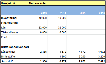 34 Handlingprogram 2013-16, Økonomiplan 2013-16 og budsjett 2013 Som en del av budsjettsalderingen reduseres lønnsbudsjettet til skolene med i overkant av 2,1 mill.