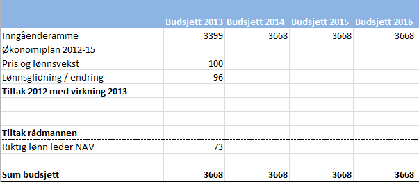 Kommunal egenandel er 50 %, som eventuelt må finne sin dekning innenfor HFTs budsjett. I tillegg må enheten påregne å bidra med en vesentlig andel av lønnsreduksjonen i tjenesteområdet helse/omsorg.