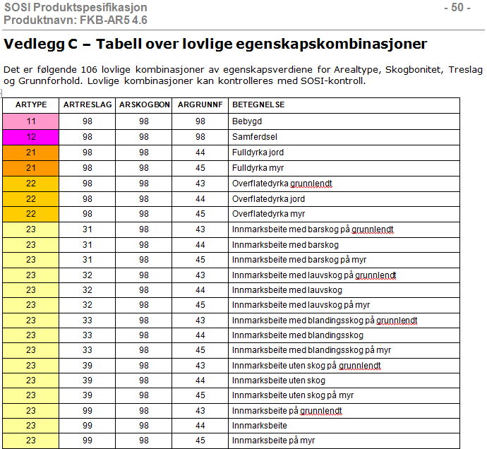 6.2.2. AR5 Lovlige kombinasjoner Det finnes 106 lovlige kombinasjoner av egenskapene Artype, Artreslag, Arskogbonitet og Argrunnforhold.