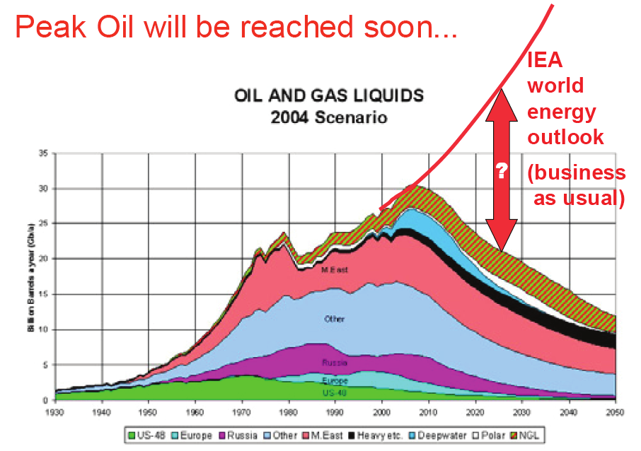 9 FIGUR 1-3 Forventet energiproduksjonsutvikling fra 2000 til 2050. IEA estimerer i sitt referanse scenario at man forventer en økning av klimagassutslippene med 60 % fra 2003 til 2030 [1].