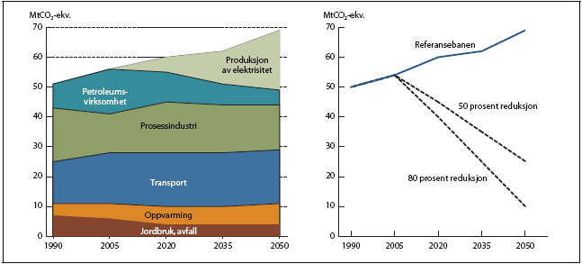 10 FIGUR 1-4 Forventet klimagassutslipp i Norge med referanse-scenarie (business as usual), sammenlignet med 50 og 80 % utslippsreduksjon. Kilde: Lavutslippsutvalget/SSB [2].