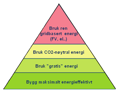 - Bruke mest mulig gratis energi som sol (aktiv og passiv utnyttelse), vind og omgivelsesenergi (luft, jord, berg, vann, etc.