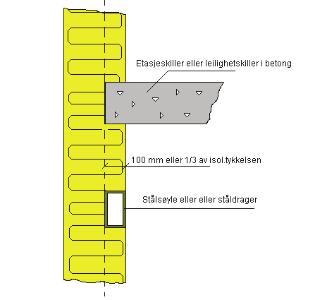 24 3. Overgang yttervegg-fundament må utformes slik at man får neglisjerbare kuldebroer. I teorien bør isolasjonssjiktet i ytterveggen føres kontinuerlig mot isolasjonssjiktet for gulvet. Pga.