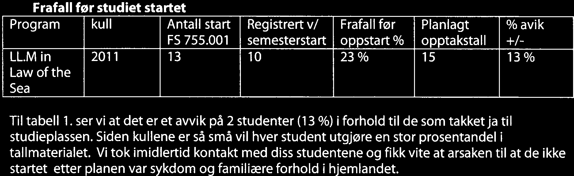 Tiltak for å forhindre frafall før semesterstart Aktiv bruk av sosiale medier (facebook), og våre nettsider i tiden fra studentene har fått tilbud om studieplass og frem til semesterstart.