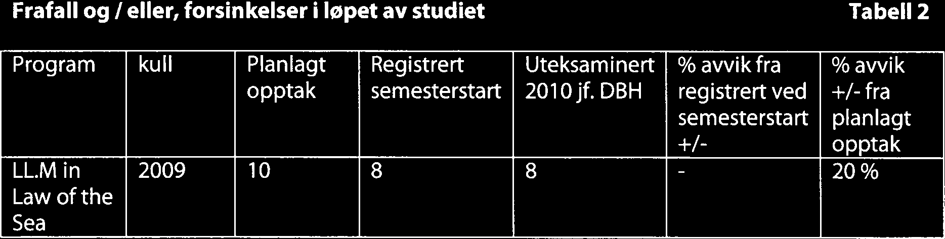 Tiltak for å hindre frafall i løpet av studiet God oppfølging av enkeltstudenter, både administrativt, faglig og sosialt.