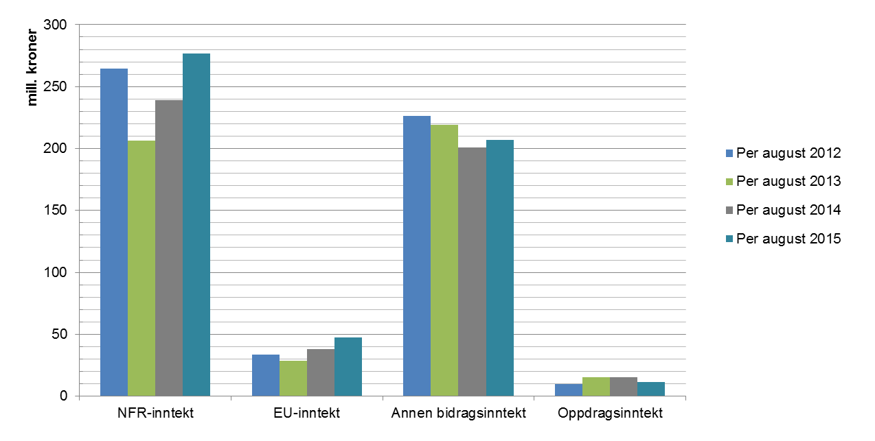 Figur 4 viser utviklingen i BOA per august de siste fire årene.