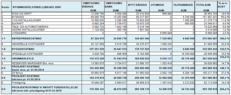 5..7 Kostnadsammendrag etter ensifret kontonivå Side99 Vedlegg :