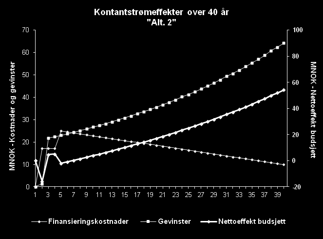 Foreløpig Obs: Det er to ulike akser i samme diagram Vi synes imidlertid at avsetninger til FDV er lave.