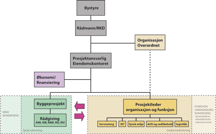 Foreløpig 6 Organisering, medvirkning og forankring 6. Organisering av prosjektet Arbeidet med mulighetsstudien har vært utført av eiendomskontoret og blitt fulgt opp av rådmannen.