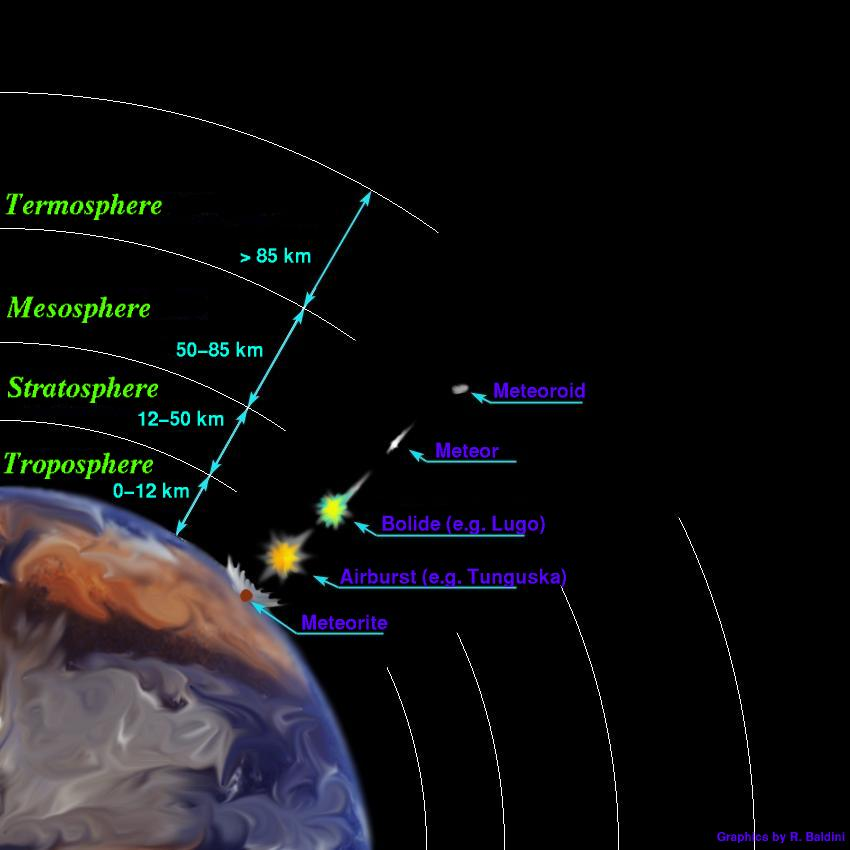 Asteroider og meteoriher Asteroidebeltet er et vesentlig kildeområde for meteoriher, som vi skal se. Asteroider og meteoriher har samme kjemiske sammensetning og klassifiseres på lik måte.