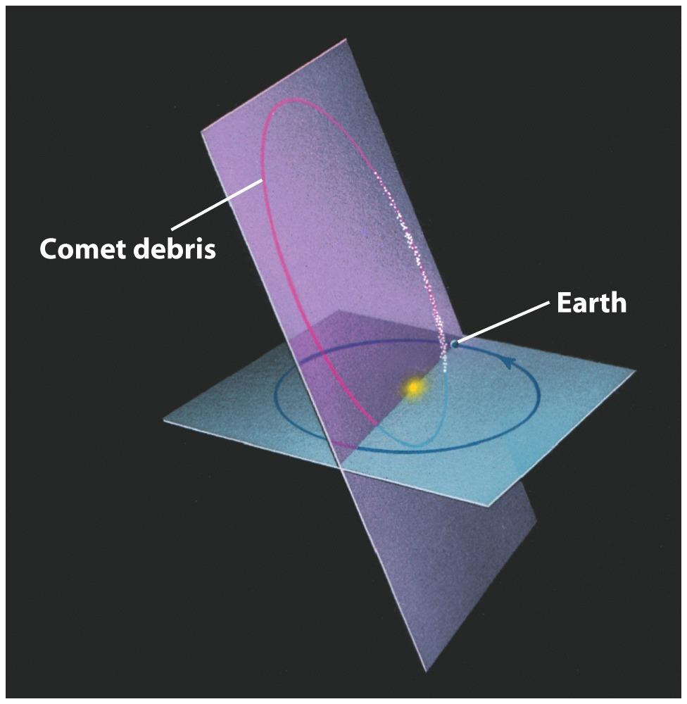 Tre kilder for meteorer Kometer gir svermer av meteorer (se figur). Asteroidebeltet fastslås på grunnlag av banene bestemt ved stereoobservasjoner.