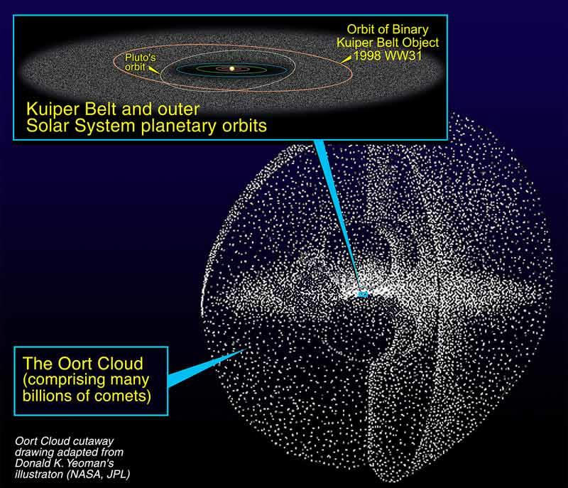 Kuiperbelte og Oortsky