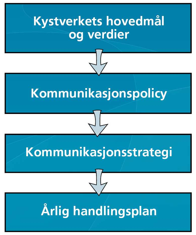 Det vi kommuniserer skal bygge opp under Kystverkets seks hovedmål og vårt verdigrunnlag.