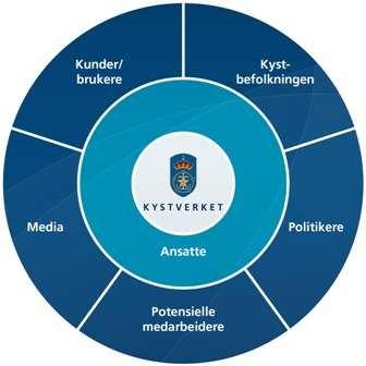 3. Vi skal fremstå som en samlet enhet, som taler med én stemme. o Kystverket skal fremstå som en tydelig og ansvarlig etat overfor kommuner, fylker, departement, Storting, Regjering og næringsliv.