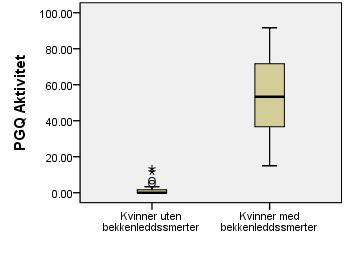 PGQ Aktivitet PGQ Symptom PGQ Total Figur 5: Median og interkvartil range for PGQ