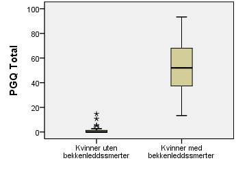 og kvinner med bekkenleddssmerter til høyre (n=49) Figur 6: Median og interkvartil range for