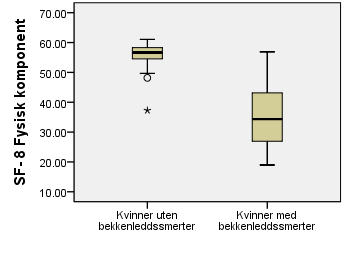 SF- 8 Fysisk komponent SF- 8 Mental komponent Figur 7: Median og interkvartil range for SF-8 Fysisk komponent og SF-8 Mental komponent hos kvinner uten bekkenleddssmerter til høyre(n=48) og kvinner