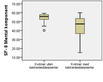 og SF-8 Mental komponent Median (IQR) Median (IQR) P verdi Kvinner uten bekkenleddssmerter Kvinner med bekkenleddssmerter PGQ Aktivitet (0-100).00 (13.3) 53.33 (76.7) <.001 PGQ Symptom (0-100).00 (20.