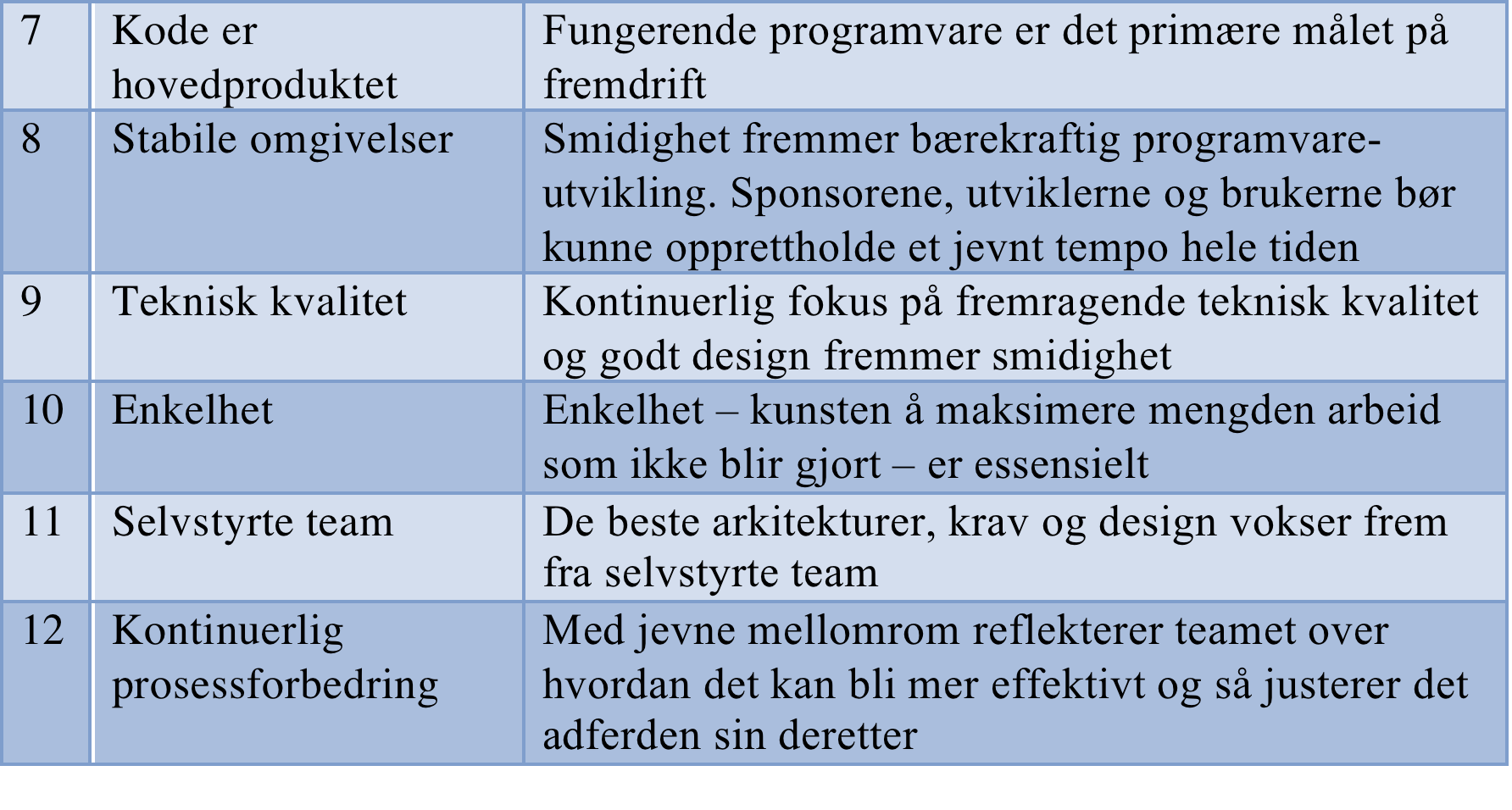 Agile Manifesto 2001 (forts.) *http://agilemanifesto.org og http://agilemanifesto.org/iso/no/principles.html INF1050/ 24.1.2017 / Dag Sjøberg Slide 33 Plan Kap.