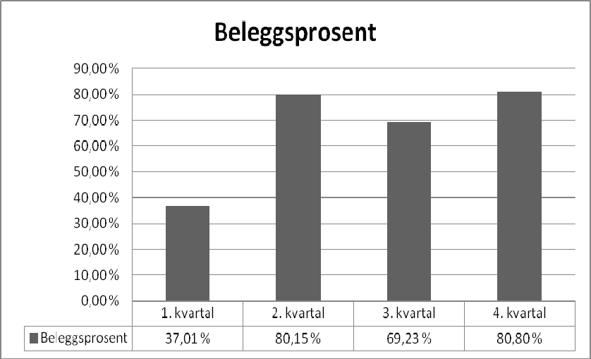 For DMS samlet 2011 For DMS samlet 2012 Beleggsprosenten har gått ned i 2012, men antall behandlede pasienter er stabil.