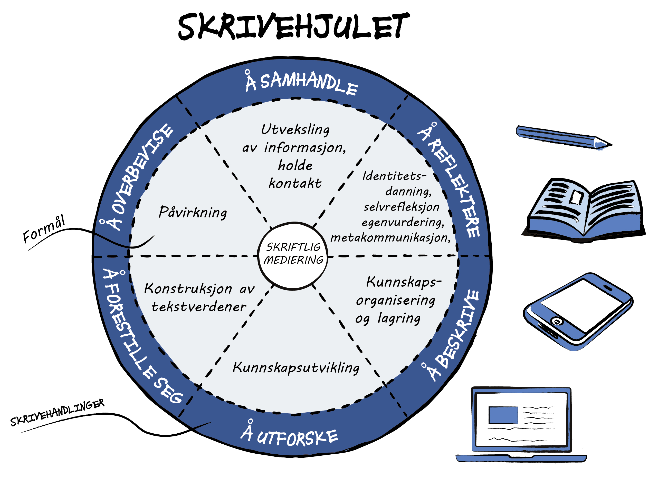 Fordypingsdel Skrivekompetanse og skrivehandlinger Definisjon av skrivekompetanse Skriveprøven bygger på en teoretisk modell av skriving.