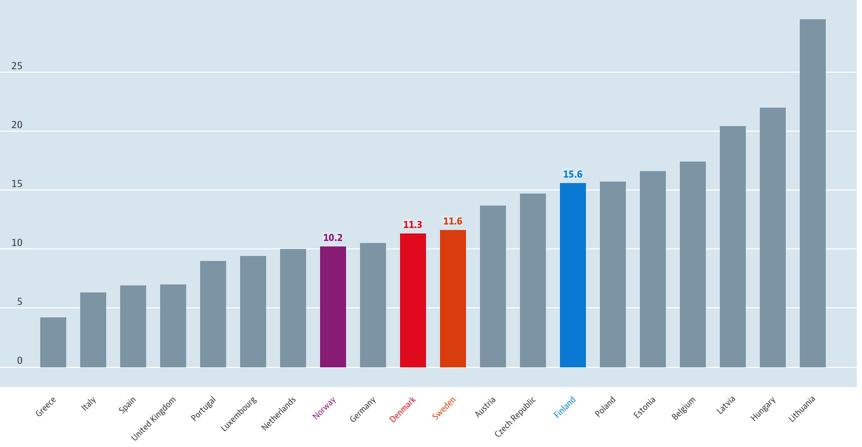 Selvmord (/100 000) i EU og Norge 2012 Kilde: OECD 2015 Norske undersøkelser