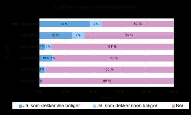 Noen FoU-prosjekter Universell utforming/ tilgjengelighet