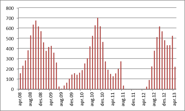 2.3 Produksjonsdata fra anlegget Storskogøya har vært i bruk som oppdrettslokalitet i over 10 år. Årlig fôrforbruk har ligget rundt 3.000 tonn inkl. periodene med brakklegging. Fôrforbruket pr.