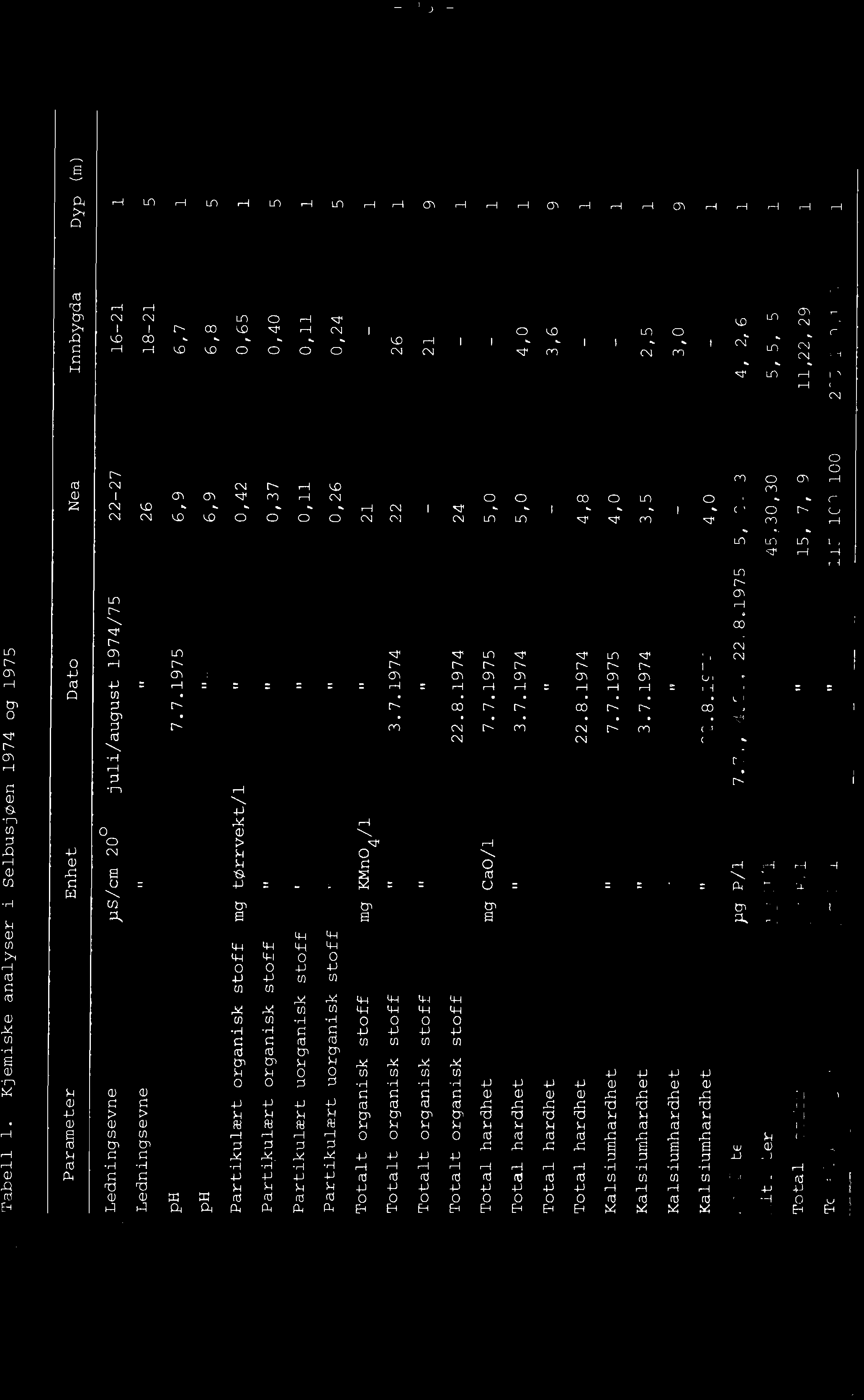 Tabell 1. Kjemiske analyser i SelbusjØen 1974 og 1975 Parameter Enhet Dato Nea Innbygda DYP (m) Ledningsevne ps/cm 20 juli/august 1974/75 22-27 Ledningsevne It It 26 PH 7.7.1975 6,9 PH Partikulært organisk stoff mg t~rrvekt/l Il Il.