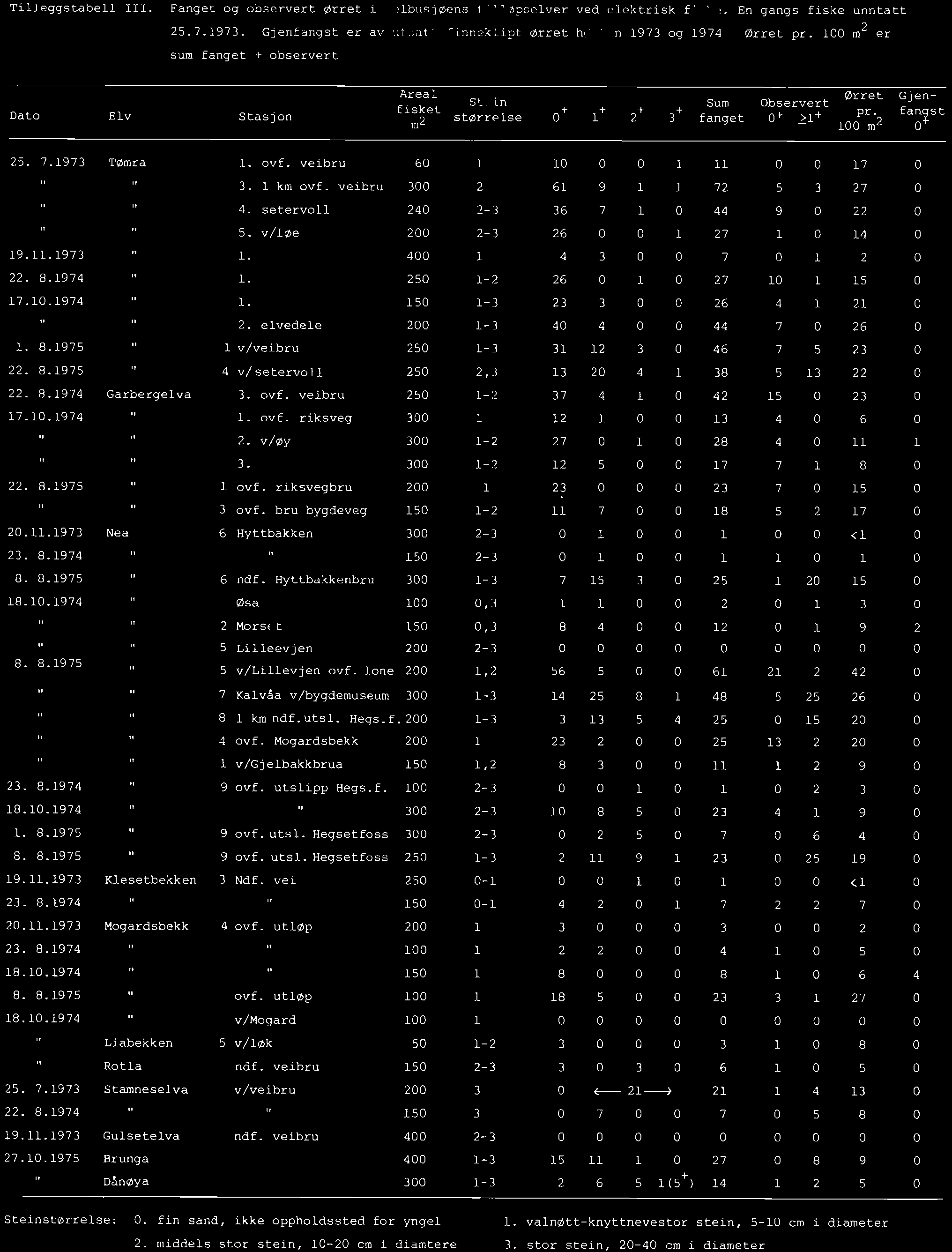 is~leggstdbell 111. Fanget og observert 0rret i Selbuejwtns till0pselver ved elektrisk fiske. En gangs fiske unn tat^ 25.7.1973. Gjenfangst er av utsatt Finneklipt brret hesten 1973 og 1974 Ørret pr.