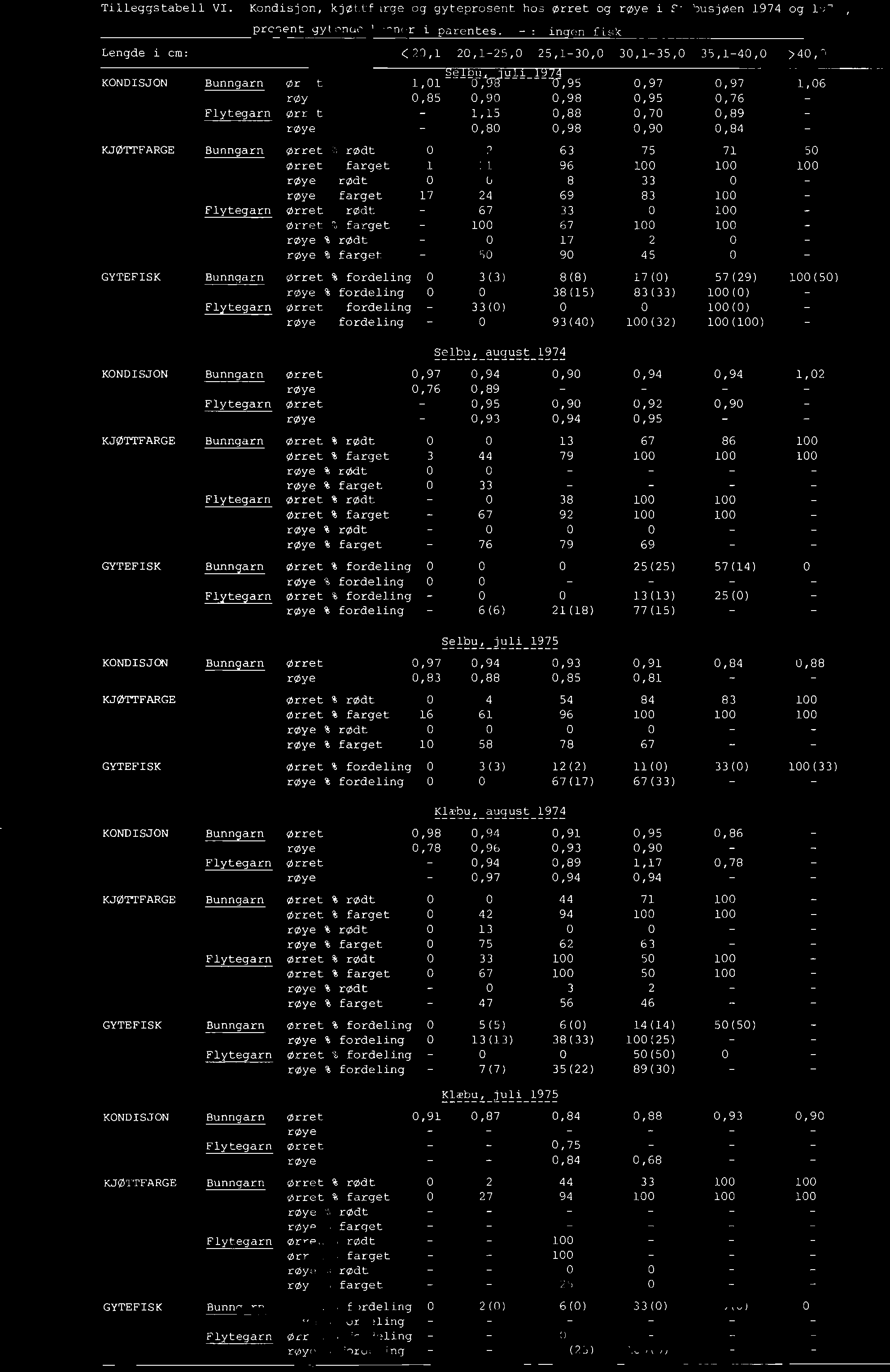 95 O, 76 Flytegarn arret røye KJØTTFARGE Bunngarn 0rret rødt O Ørret % farget 1 røye % rødt O rmye $ farget 17 Flytegarn Ørret I rødt.