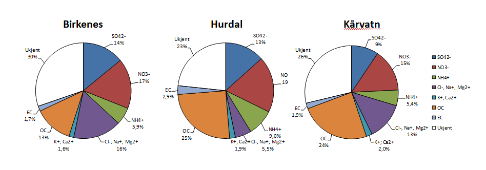 Overvåking av langtransporterte forurensninger 211. Sammendragsrapport (TA-2933/212) (EC) (2,9 %) enn for Birkenes og Kårvatn (1,7 1,9 %).