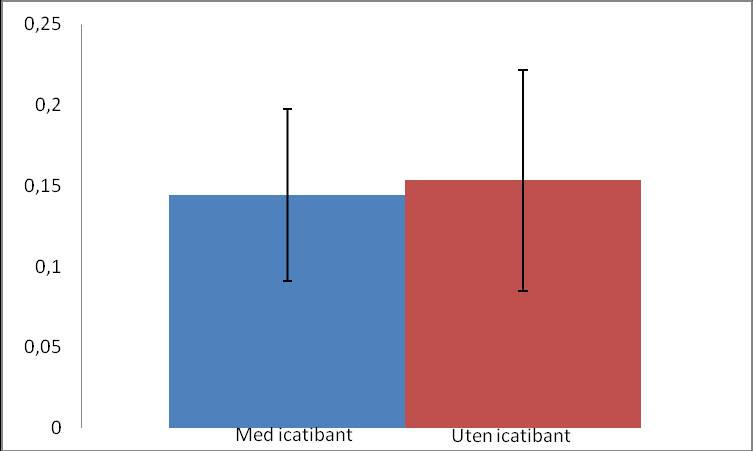 Resultater og diskusjon 80 Icatibant kan tydelig observeres i de prøvene der dette er gitt, med en kraftig respons (se Figur 27) som også fører til relativt mye carryover i påfølgende blankprøver med