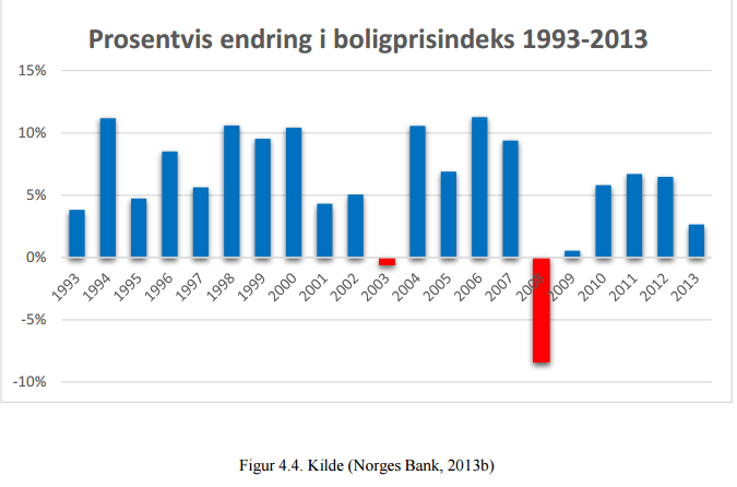 Figur 3.1: Boligprisindeks for Norge, 1992-2015. Kilde: SSB Den sterke boligprisveksten i Norge siden 1992 har en rekke ulike årsaker.