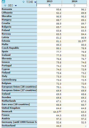 Figur 1.1: Eierskap av boliger i Europa, prosent av befolkningen som eier egen bolig. Kilde: Eurostat statistikk: Distribution of population by tenure status, type of household and income group.