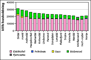 Energiforbruk i