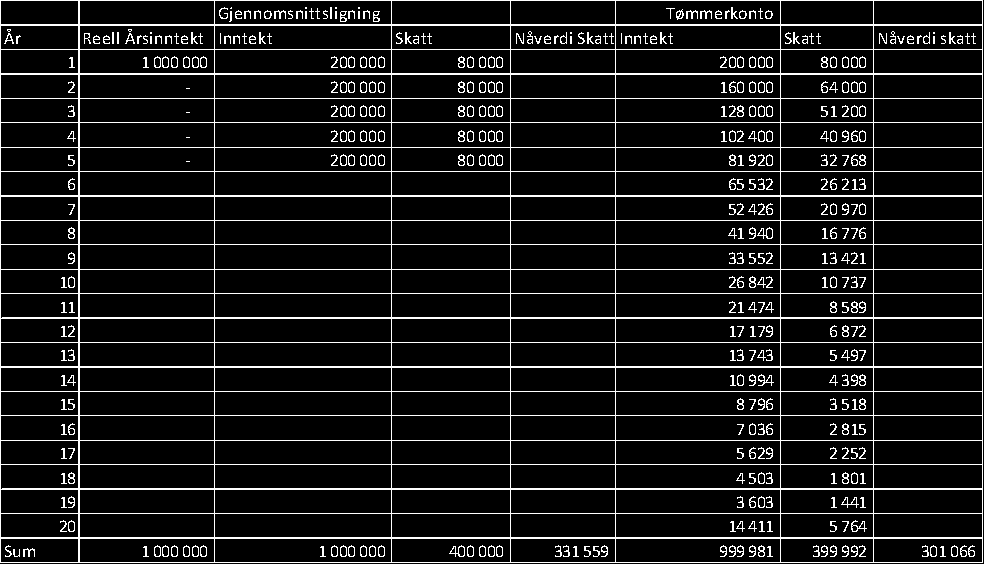 Eksempel Tømmerkonto