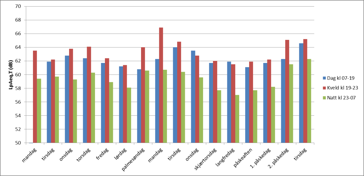 4 Resultater for hele måleperioden 4.1 Oppsummering ekvivalentnivåer dag, kveld og natt Tabell 1 viser oppsummering av målt A-veid ekvivalent lydtrykknivå for dag-, kveld- og nattperiodene.