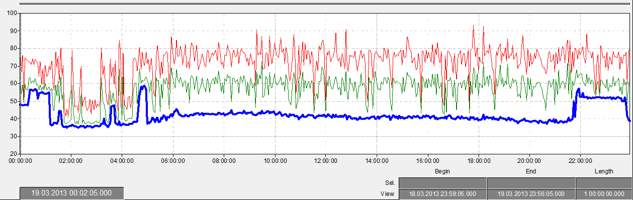 Dette er noe som vil være aktuelt videre i den kontinuerlige støyovervåkningen. En kan se av overvåkningen at det utføres arbeider sent i kveldsperioden og tidlig i nattperioden noen dager.