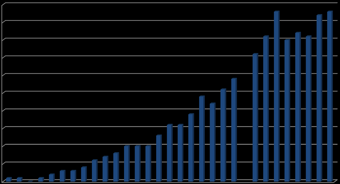 . Resultater a. Bestand og bestandsutvikling Våren 2015 begynte værmessig svært gunstig med relativt høye temperaturer og det var tidlig snøfritt i de sørlige deler av fylket.