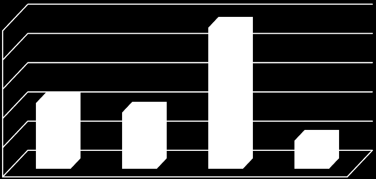 10% 0% 7 6 15 1 unge 2 unger unger 4 unger Det var i 2015 en litt avvikende fordelingen av antall unger i kullene.